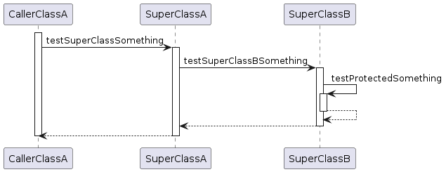 0002_basic_super_class_sequence_diagram_diagram