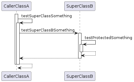 0002_basic_super_class_sequence_diagram_with_hide_super_class_diagram